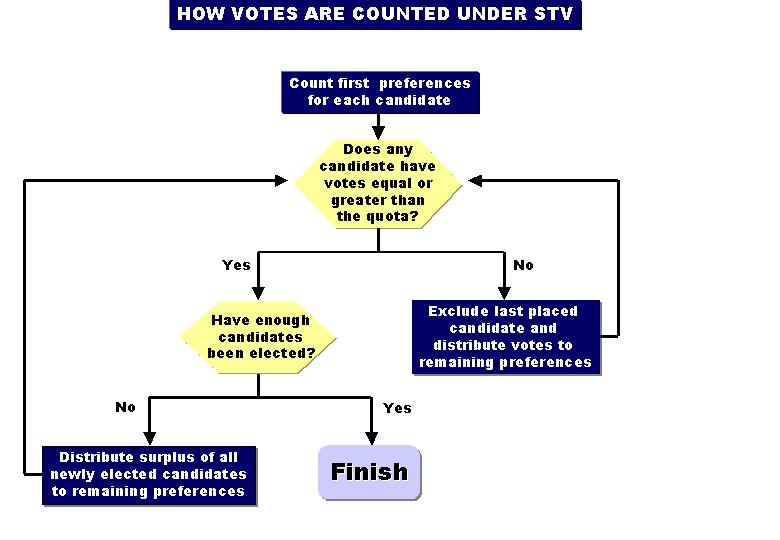 STV Flow Chart