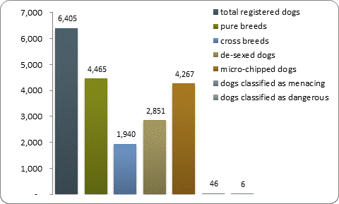 D2a dog registrations D2a dog registrations