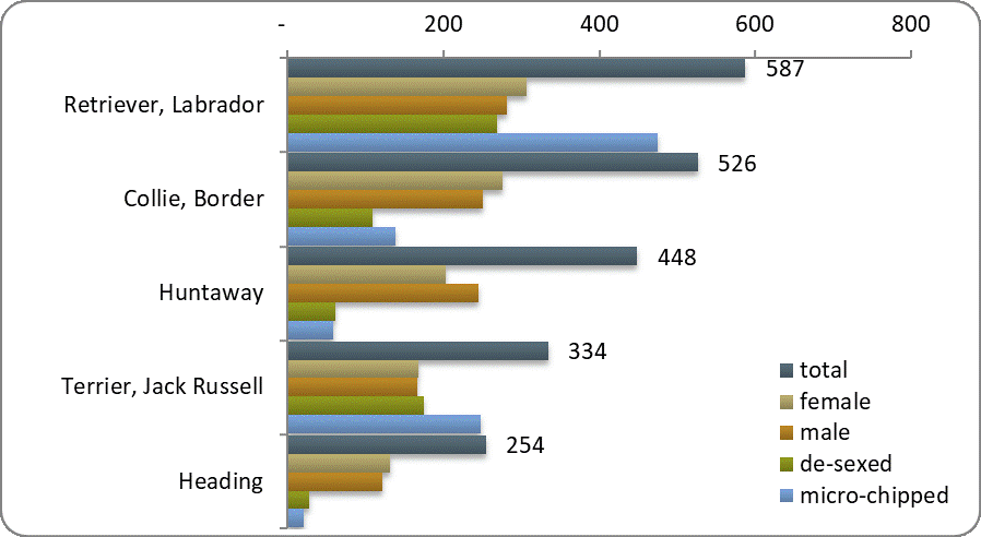 D2b top five pure breeds D2b top five pure breeds
