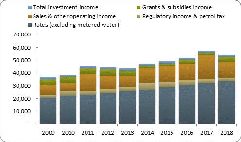 F3a operating revenue