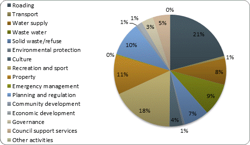 F3b operating revenue by activity