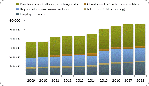 F4a operating expenditure