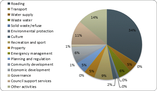 F4b operating expenditure by activity