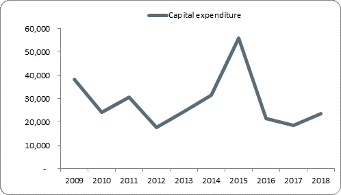 F5a capital expenditure