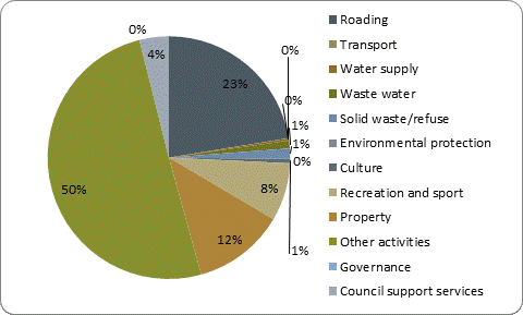 F5b capital expenditure by activity