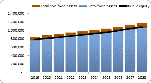 F6a forecast balance sheet assets