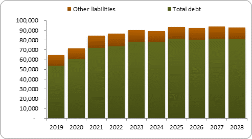 F6b forecast balance sheet liabilities