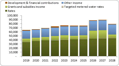 F7a forecast operating revenue