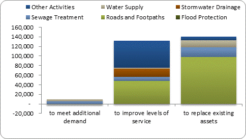 F8b forecast capital expenditure by purpose