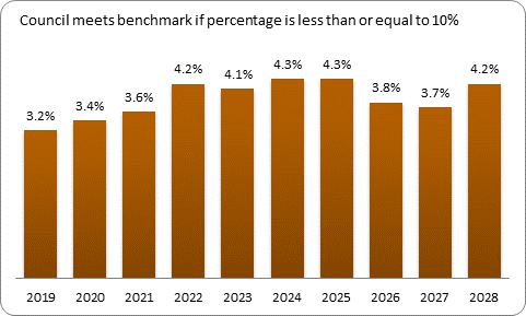 F9b forecast debt servicing benchmark