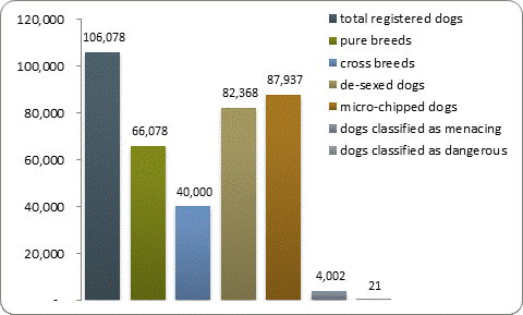 D2a dog registrations
