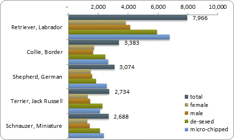 D2b top five pure breeds