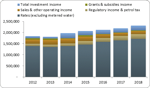 F3a operating revenue