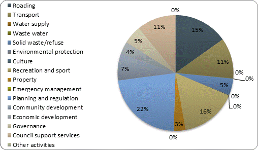 F3b operating revenue by activity