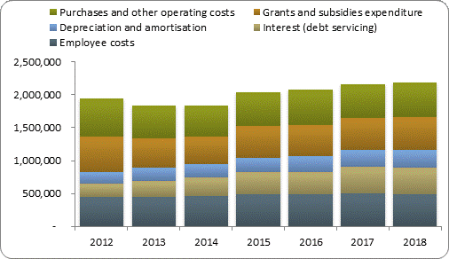 F4a operating expenditure