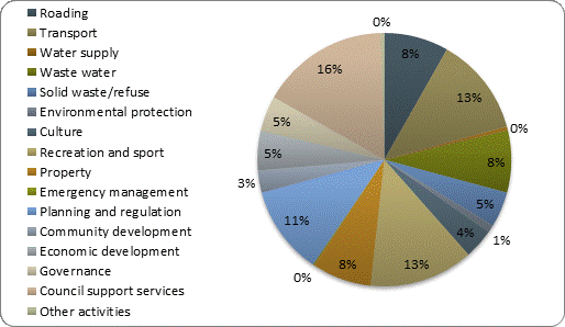 F4b operating expenditure by activity