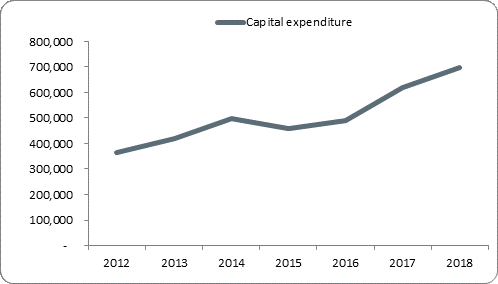 F5a capital expenditure