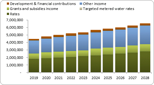 F7a forecast operating revenue