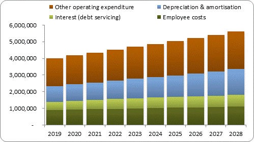 F7b forecast operating expenditure