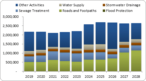 F8a forecast capital expenditure by activity