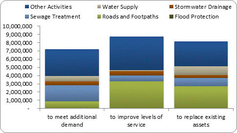 F8b forecast capital expenditure by purpose