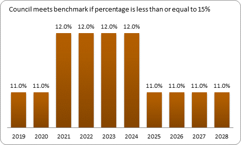 F9b forecast debt servicing benchmark