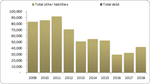 F2b balance sheet liabilities