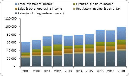 F3a operating revenue