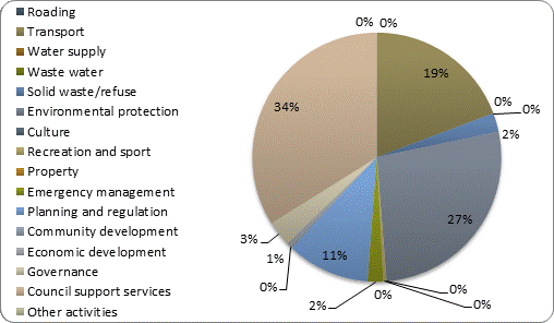 F3b operating revenue by activity