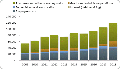 F4a operating expenditure