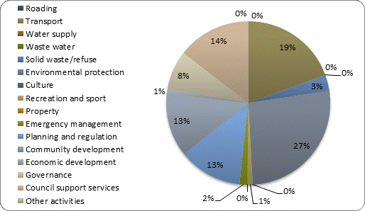 F4b operating expenditure by activity