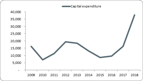 F5a capital expenditure