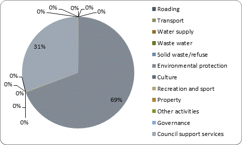 F5b capital expenditure by activity