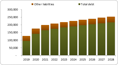 F6b forecast balance sheet liabilities