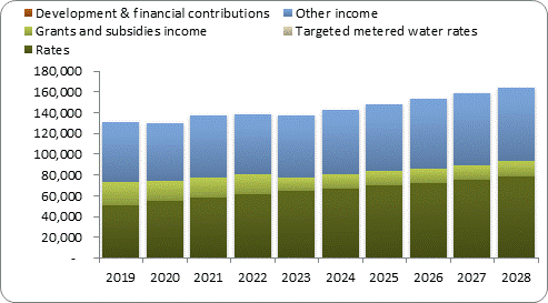 F7a forecast operating revenue