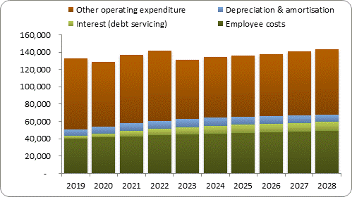 F7b forecast operating expenditure