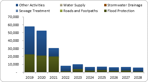 F8a forecast capital expenditure by activity