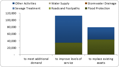 F8b forecast capital expenditure by purpose