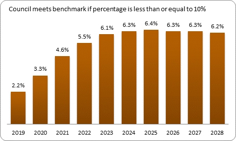 F9b forecast debt servicing benchmark