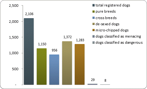 D2a dog registrations
