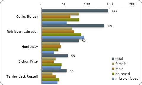 D2b top five pure breeds