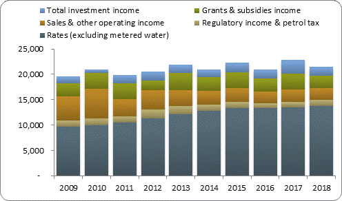 F3a operating revenue