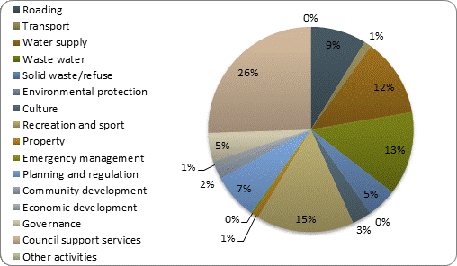 F3b operating revenue by activity