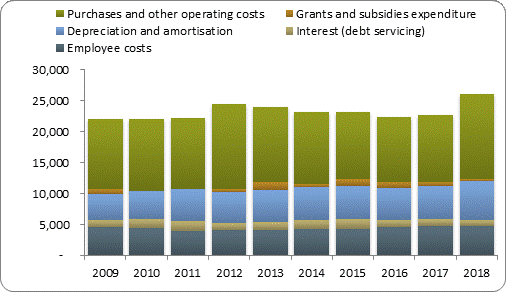 F4a operating expenditure