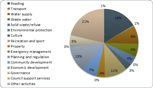 F4b operating expenditure by activity