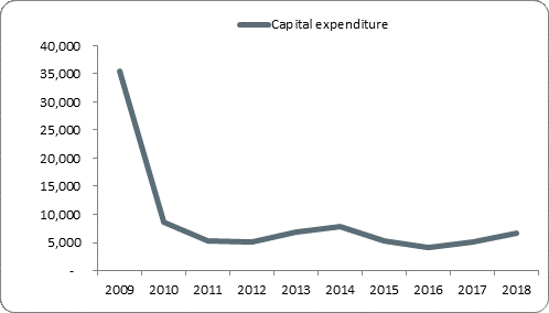 F5a capital expenditure