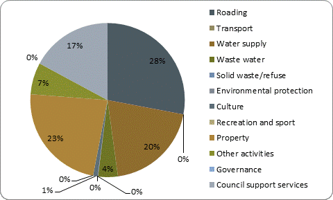 F5b capital expenditure by activity