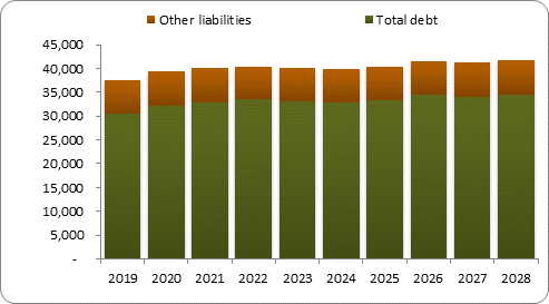 F6b forecast balance sheet liabilities