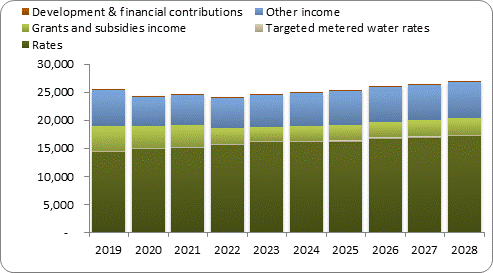 F7a forecast operating revenue