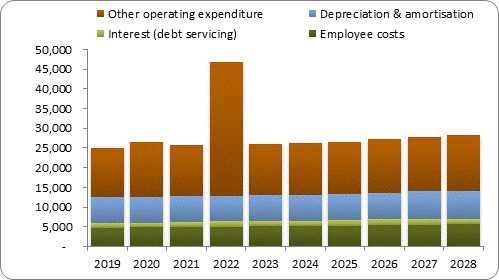 F7b forecast operating expenditure